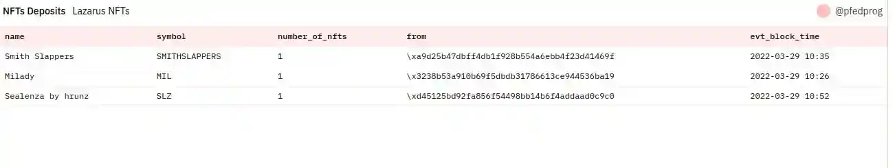 NFT ERC721 Deposits