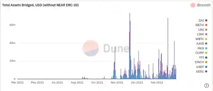 Dune Analytics Aurora Dashboard